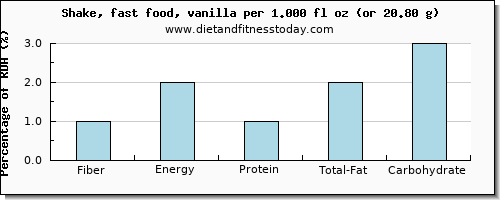 fiber and nutritional content in a shake